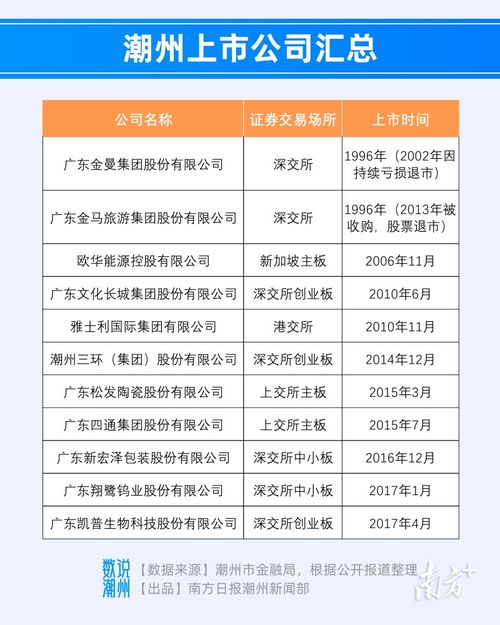 潮州上市企業(yè)誕生記 數(shù)說潮州